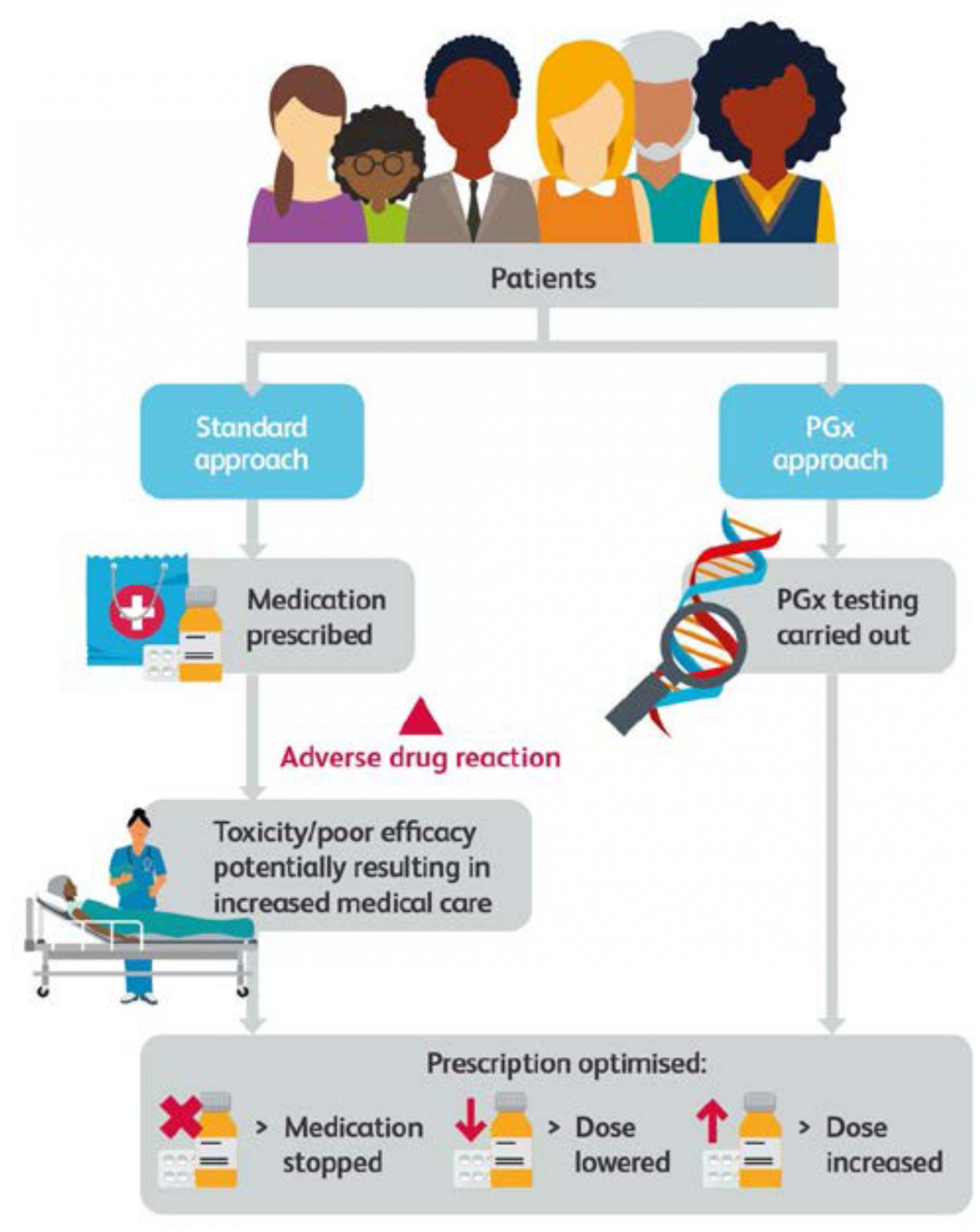 standard-approach-vs-pgx-approach